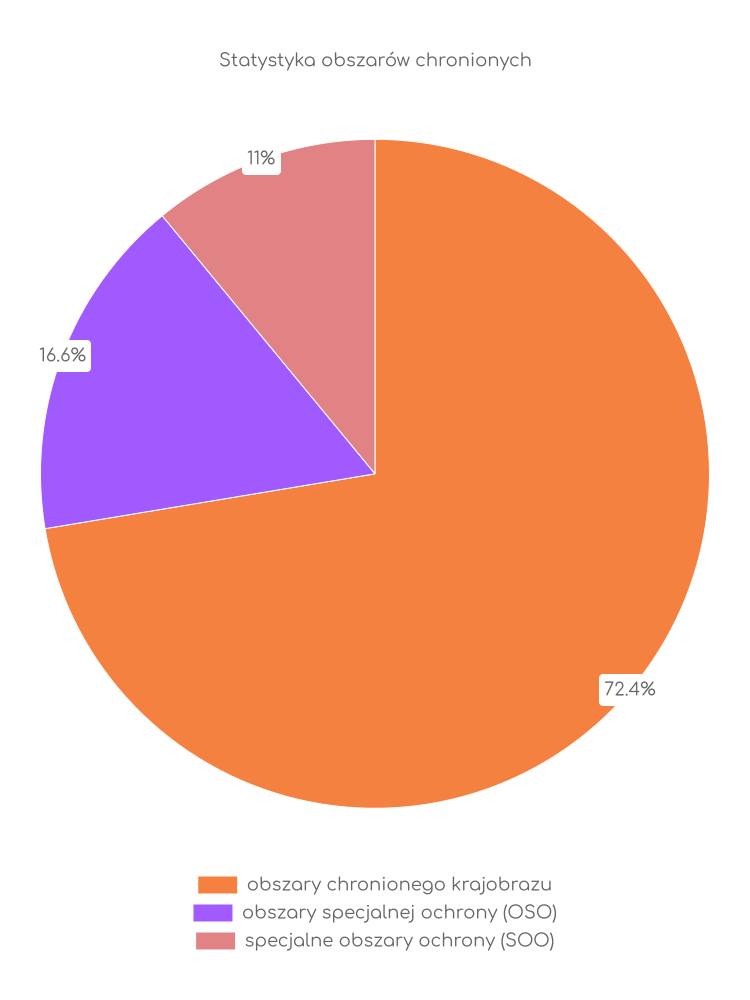 Statystyka obszarów chronionych Białobrzegów